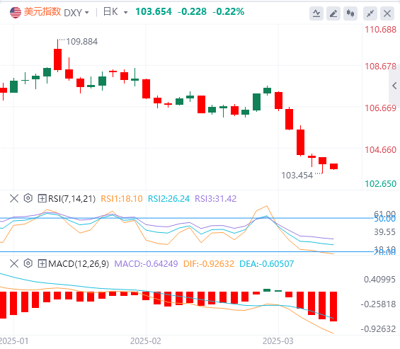 FxPro浦汇 Forex分析：非農業データは若干劣勢、米ドル指数は下落、しかしパウエルの忍耐力は変わらず！