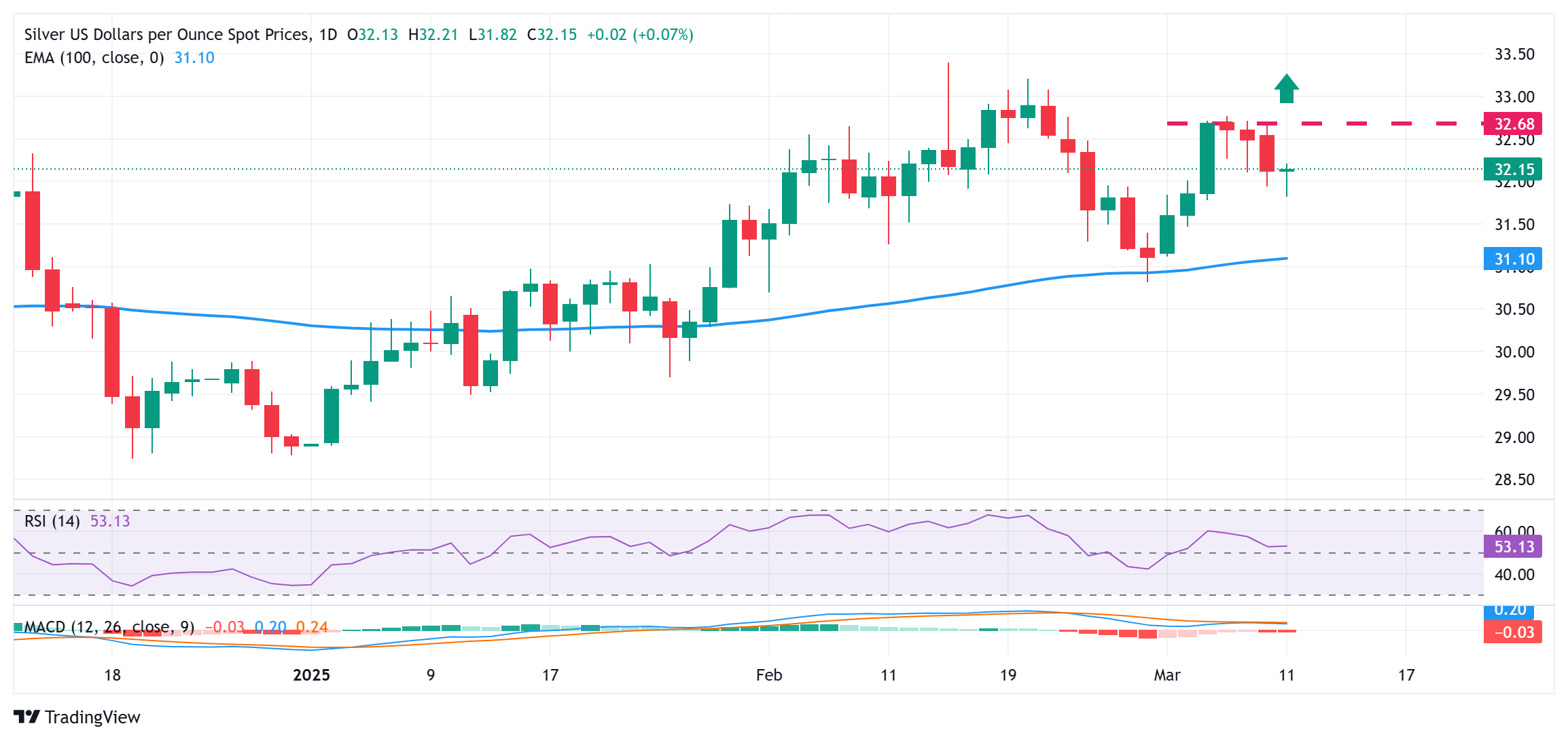 Silver Price Forecast: Silver/USD rebounds from multi-day lows, climbs back abov